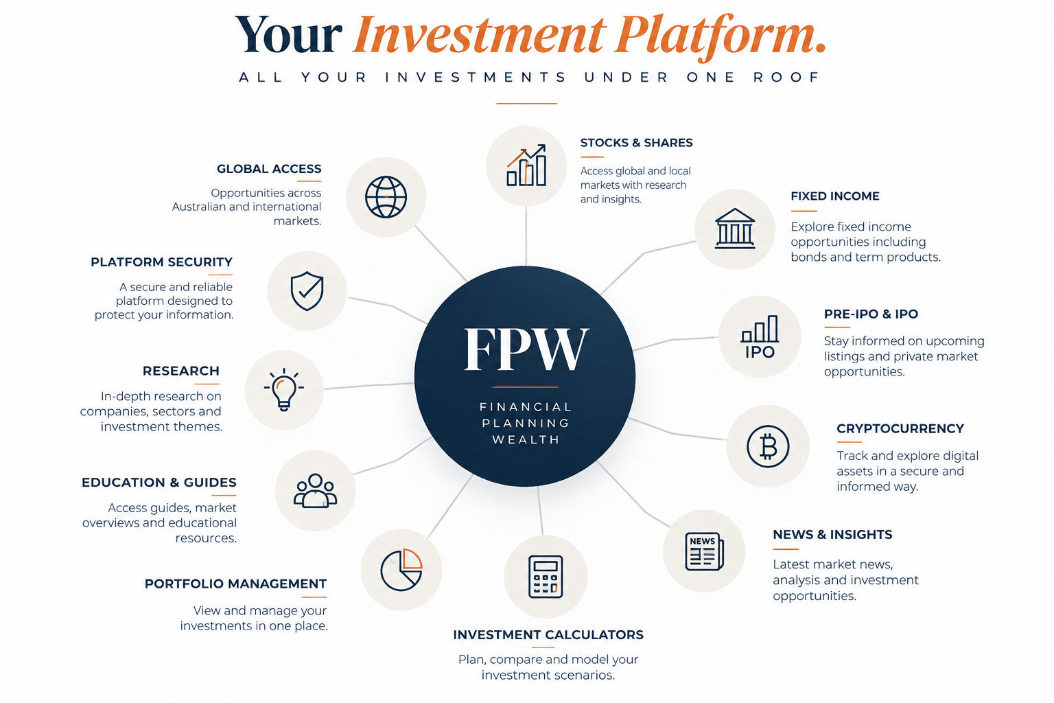 FPW investment platform infographic: stocks and shares, fixed income, pre-IPO and IPO, cryptocurrency, news and insights, investment calculators, portfolio management, education and guides, research, platform security and global access — all your investments under one roof